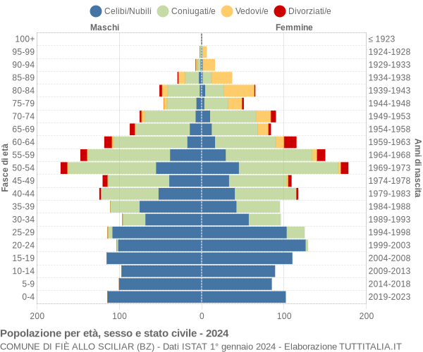 Grafico Popolazione per età, sesso e stato civile Comune di Fiè allo Sciliar (BZ)