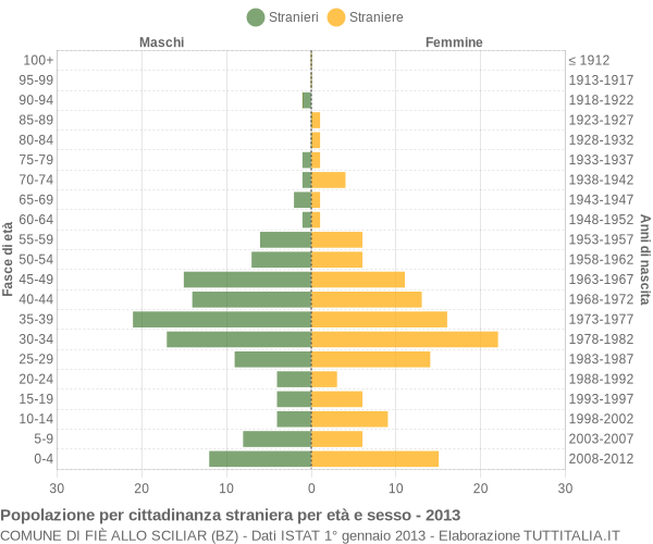 Grafico cittadini stranieri - Fiè allo Sciliar 2013