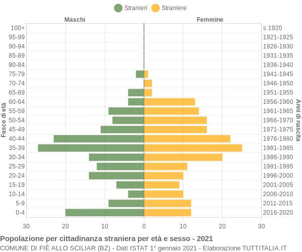 Grafico cittadini stranieri - Fiè allo Sciliar 2021