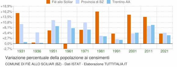 Grafico variazione percentuale della popolazione Comune di Fiè allo Sciliar (BZ)