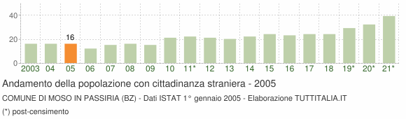 Grafico andamento popolazione stranieri Comune di Moso in Passiria (BZ)