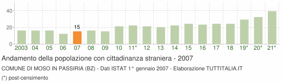 Grafico andamento popolazione stranieri Comune di Moso in Passiria (BZ)