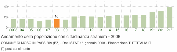 Grafico andamento popolazione stranieri Comune di Moso in Passiria (BZ)
