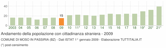 Grafico andamento popolazione stranieri Comune di Moso in Passiria (BZ)