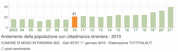 Grafico andamento popolazione stranieri Comune di Moso in Passiria (BZ)