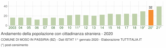 Grafico andamento popolazione stranieri Comune di Moso in Passiria (BZ)
