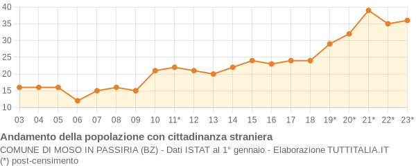 Andamento popolazione stranieri Comune di Moso in Passiria (BZ)