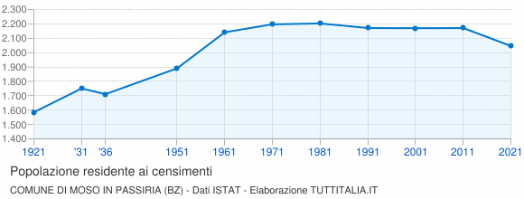 Grafico andamento storico popolazione Comune di Moso in Passiria (BZ)