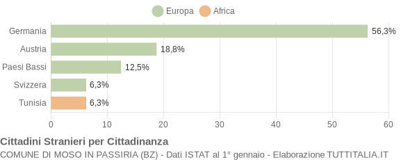 Grafico cittadinanza stranieri - Moso in Passiria 2004