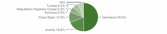 Grafico cittadinanza stranieri - Moso in Passiria 2005