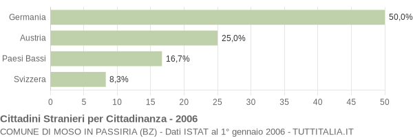 Grafico cittadinanza stranieri - Moso in Passiria 2006