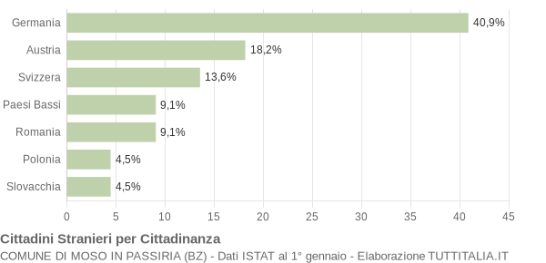 Grafico cittadinanza stranieri - Moso in Passiria 2011