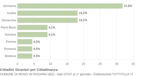 Grafico cittadinanza stranieri - Moso in Passiria 2014