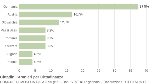 Grafico cittadinanza stranieri - Moso in Passiria 2015