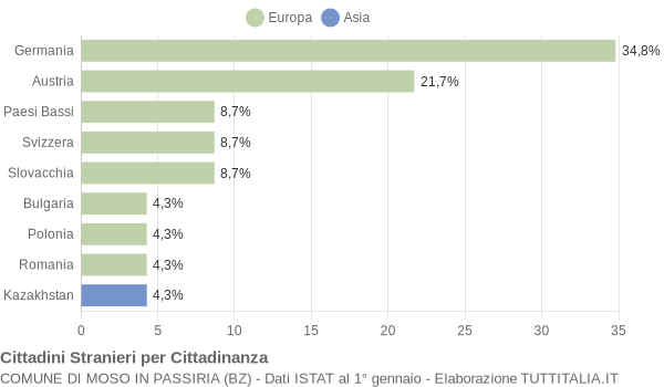 Grafico cittadinanza stranieri - Moso in Passiria 2016