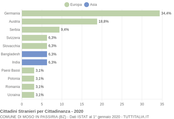 Grafico cittadinanza stranieri - Moso in Passiria 2020