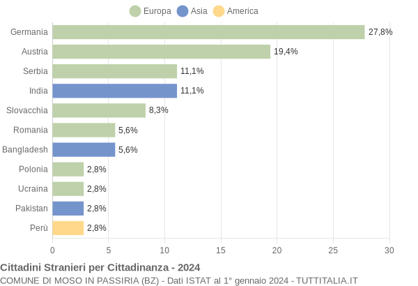 Grafico cittadinanza stranieri - Moso in Passiria 2024