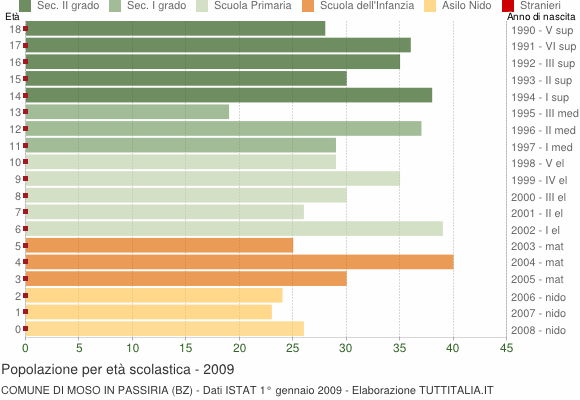 Grafico Popolazione in età scolastica - Moso in Passiria 2009