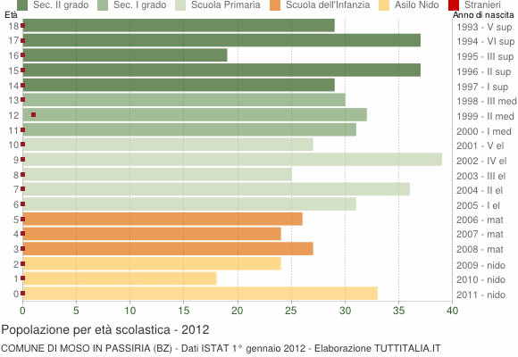 Grafico Popolazione in età scolastica - Moso in Passiria 2012