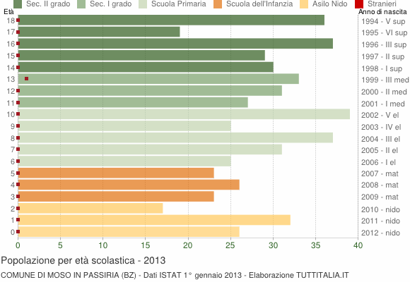 Grafico Popolazione in età scolastica - Moso in Passiria 2013