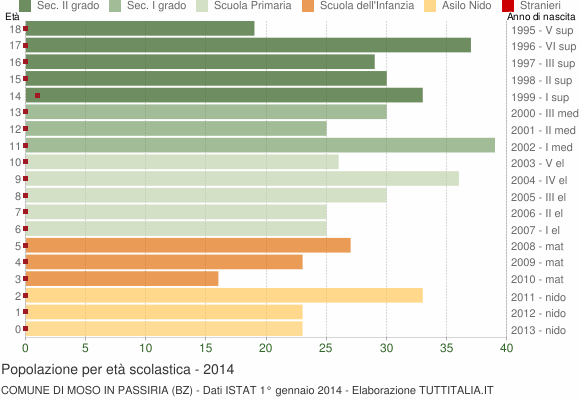 Grafico Popolazione in età scolastica - Moso in Passiria 2014