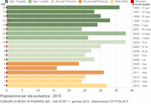 Grafico Popolazione in età scolastica - Moso in Passiria 2015