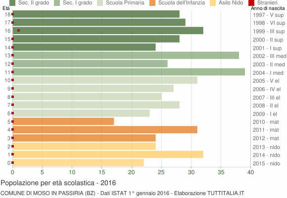 Grafico Popolazione in età scolastica - Moso in Passiria 2016