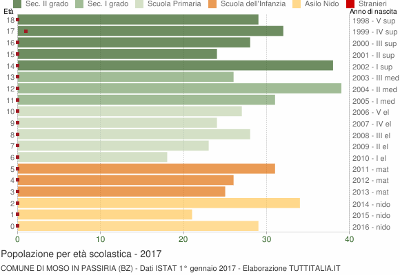 Grafico Popolazione in età scolastica - Moso in Passiria 2017