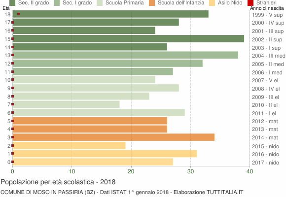 Grafico Popolazione in età scolastica - Moso in Passiria 2018