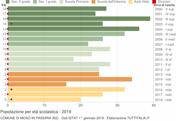 Grafico Popolazione in età scolastica - Moso in Passiria 2019