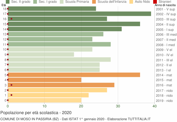 Grafico Popolazione in età scolastica - Moso in Passiria 2020