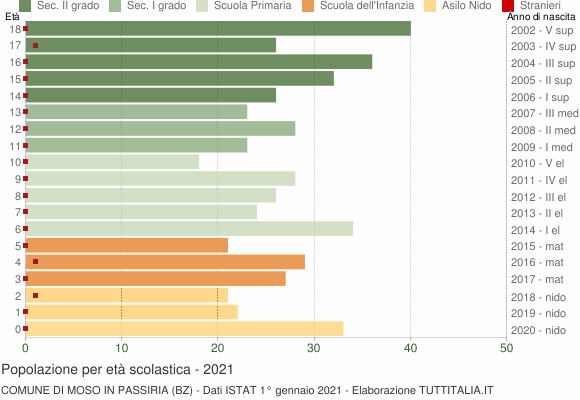 Grafico Popolazione in età scolastica - Moso in Passiria 2021