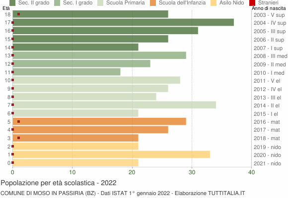 Grafico Popolazione in età scolastica - Moso in Passiria 2022