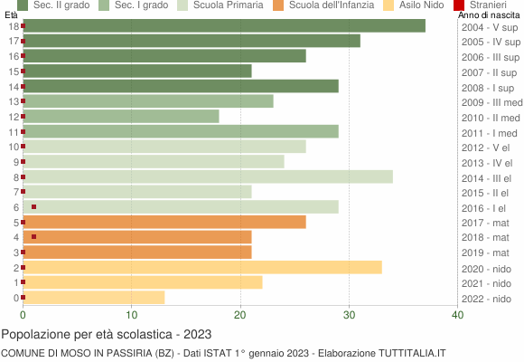 Grafico Popolazione in età scolastica - Moso in Passiria 2023