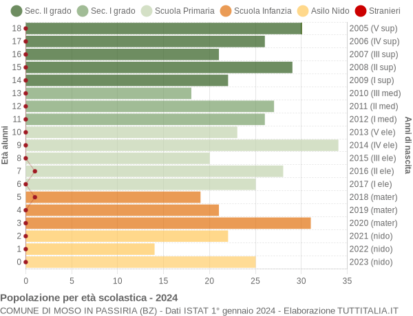 Grafico Popolazione in età scolastica - Moso in Passiria 2024