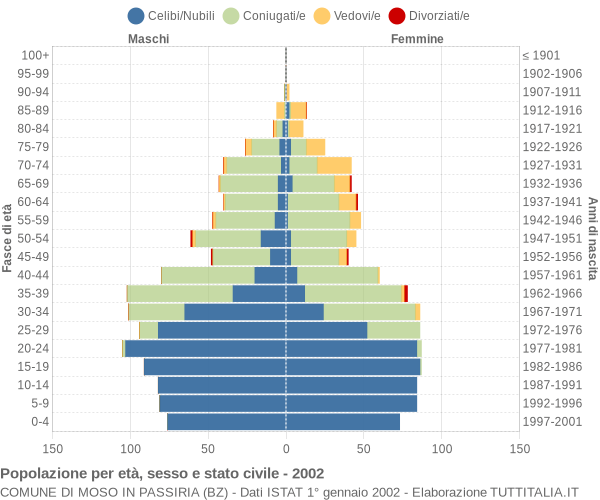 Grafico Popolazione per età, sesso e stato civile Comune di Moso in Passiria (BZ)