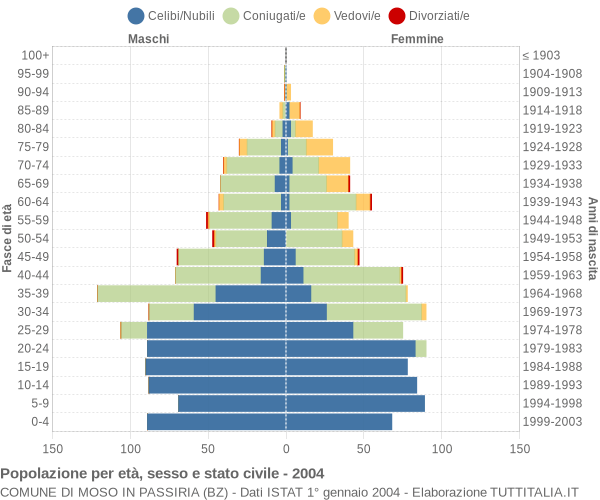 Grafico Popolazione per età, sesso e stato civile Comune di Moso in Passiria (BZ)