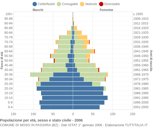 Grafico Popolazione per età, sesso e stato civile Comune di Moso in Passiria (BZ)