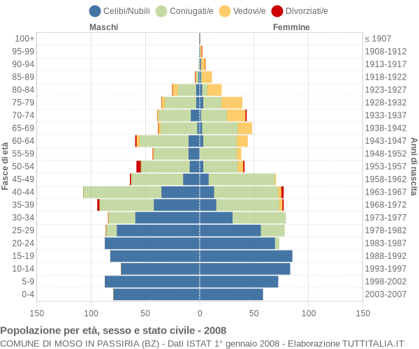 Grafico Popolazione per età, sesso e stato civile Comune di Moso in Passiria (BZ)