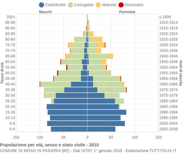 Grafico Popolazione per età, sesso e stato civile Comune di Moso in Passiria (BZ)