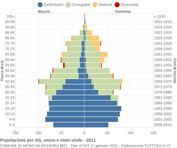 Grafico Popolazione per età, sesso e stato civile Comune di Moso in Passiria (BZ)