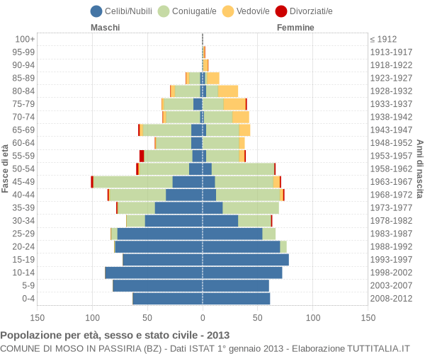 Grafico Popolazione per età, sesso e stato civile Comune di Moso in Passiria (BZ)