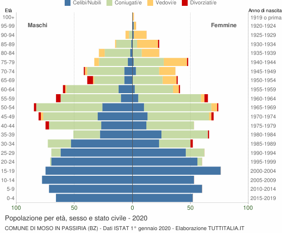 Grafico Popolazione per età, sesso e stato civile Comune di Moso in Passiria (BZ)