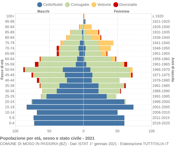 Grafico Popolazione per età, sesso e stato civile Comune di Moso in Passiria (BZ)