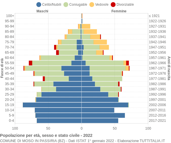 Grafico Popolazione per età, sesso e stato civile Comune di Moso in Passiria (BZ)