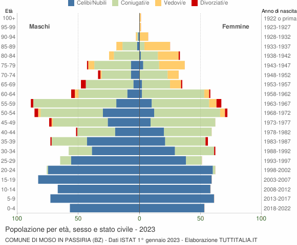 Grafico Popolazione per età, sesso e stato civile Comune di Moso in Passiria (BZ)