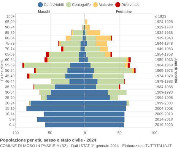 Grafico Popolazione per età, sesso e stato civile Comune di Moso in Passiria (BZ)