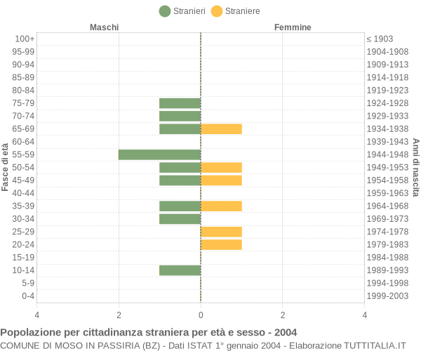 Grafico cittadini stranieri - Moso in Passiria 2004