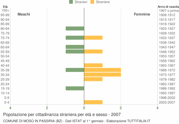 Grafico cittadini stranieri - Moso in Passiria 2007