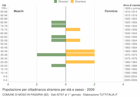 Grafico cittadini stranieri - Moso in Passiria 2009